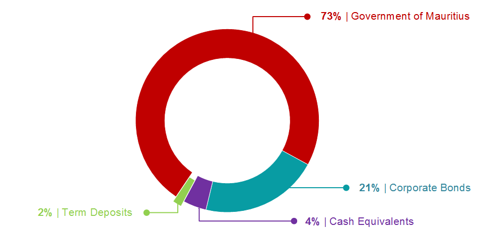 Diversified portfolio