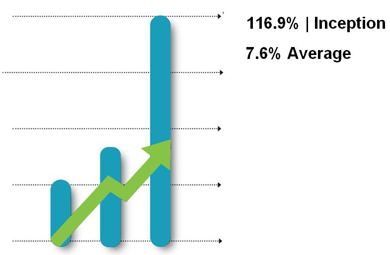 Capital growth